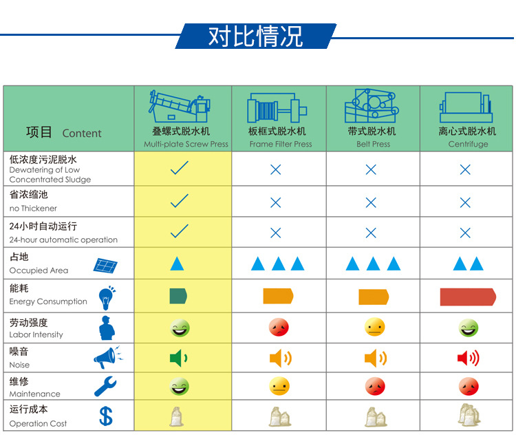疊螺機(jī)和其他污泥處理的對比